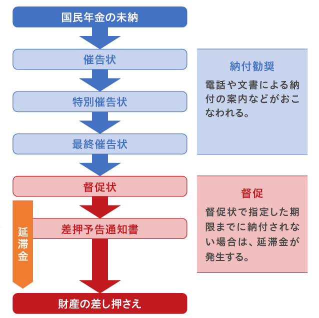 国民年金の未納による差し押さえの流れ
